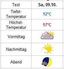 Wettervorhersage 10.9.2010 (Quelle: www.wetteronline.de)